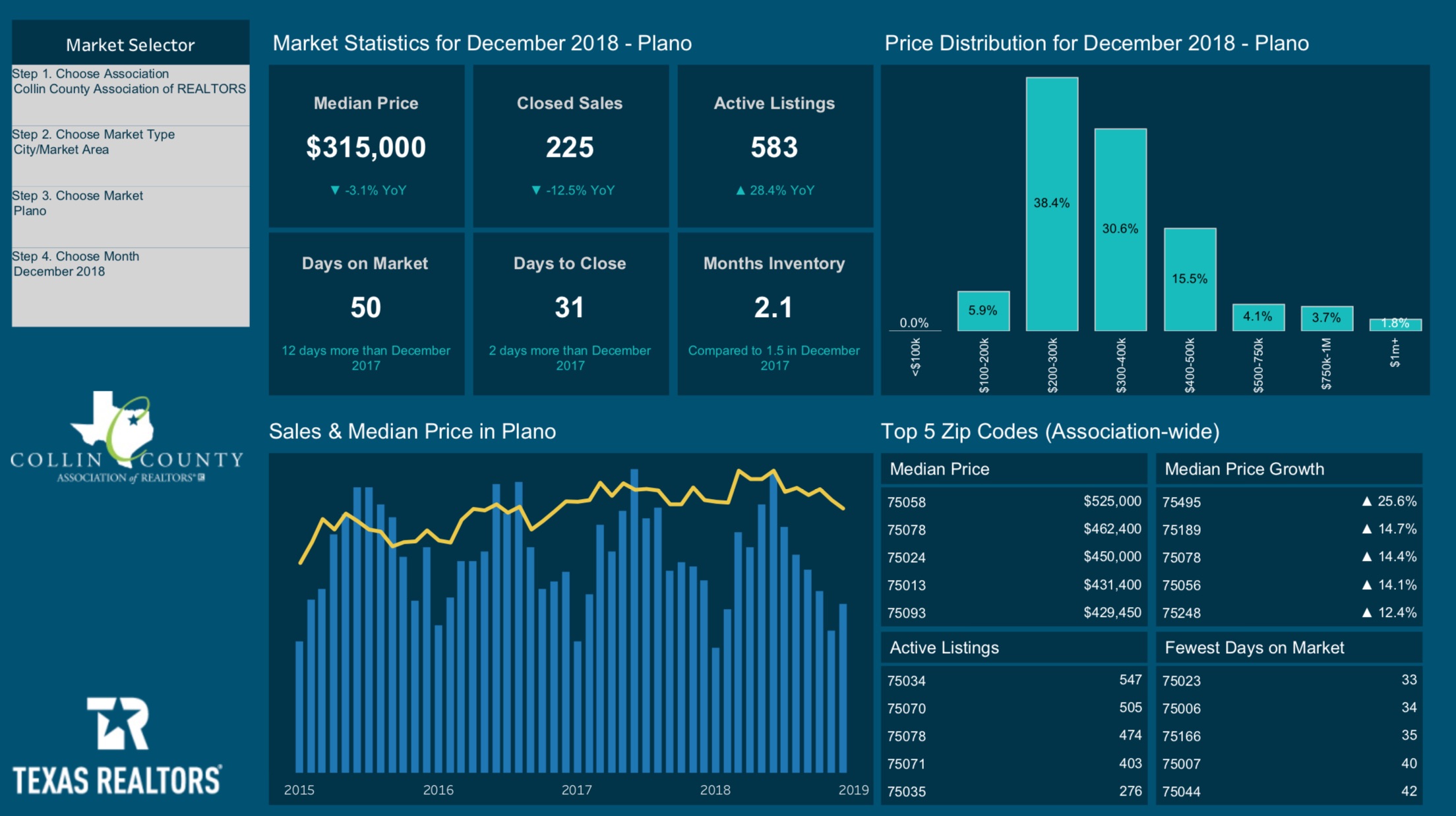 Plano Real Estate Market Statistics December 2018