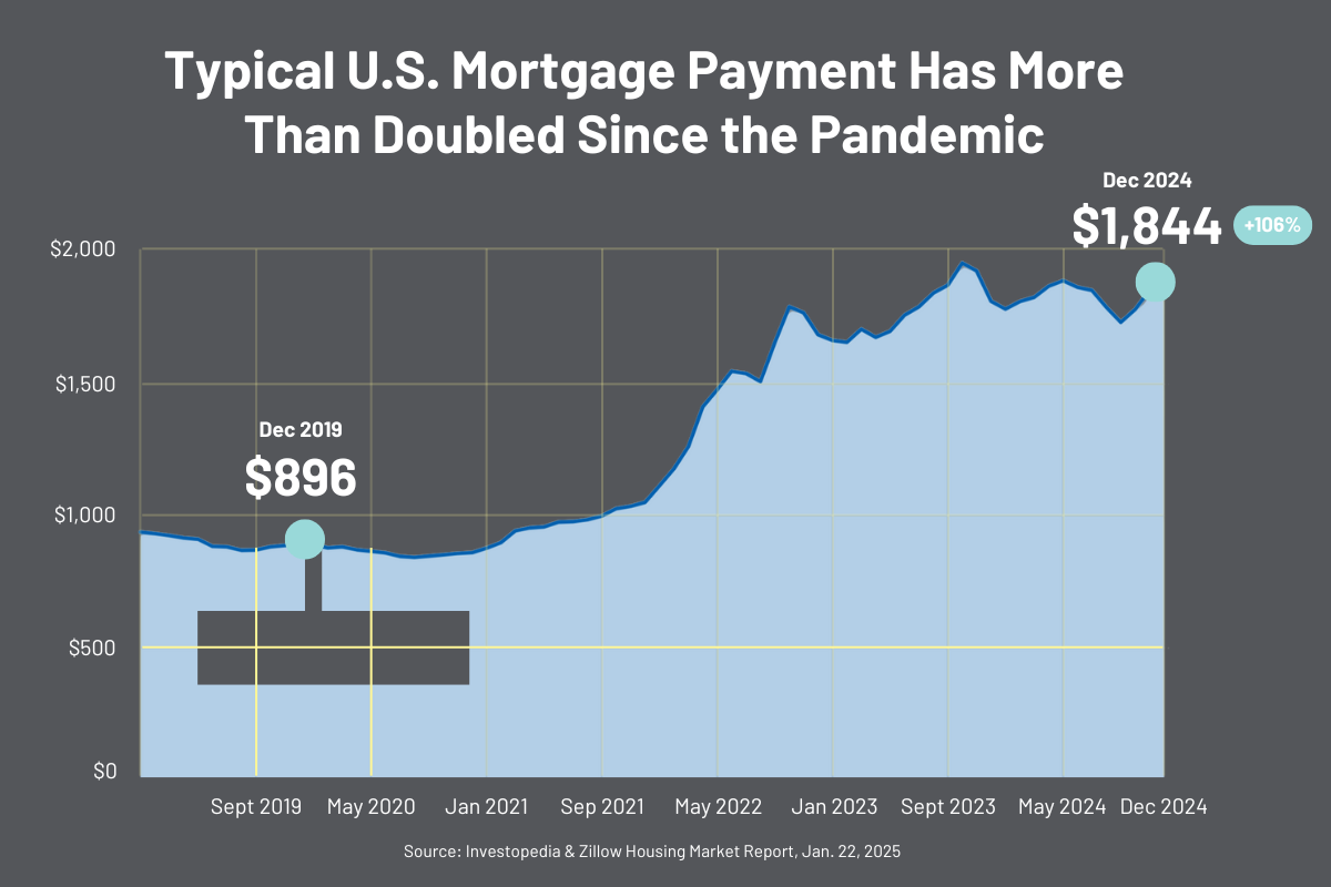 Graph showing rise in mortgage payments in the U.S.