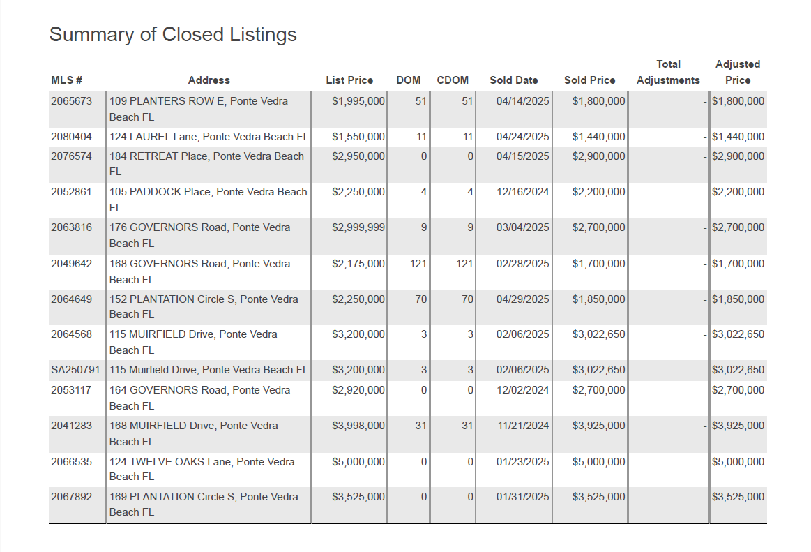 Real Estate Market Report - The Plantation in Ponte Vedra Club Beach - Lois Marris, Ponte Vedra Club Realty
