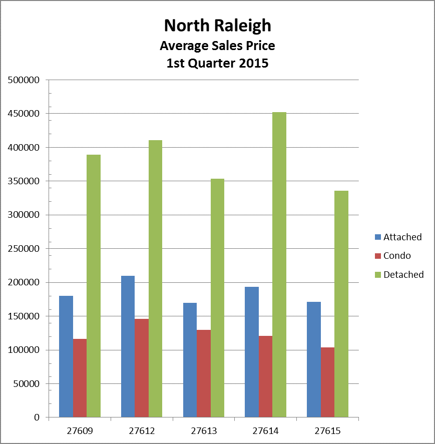 Zip Code Graph 2015 1st Qtr- North Raleigh
