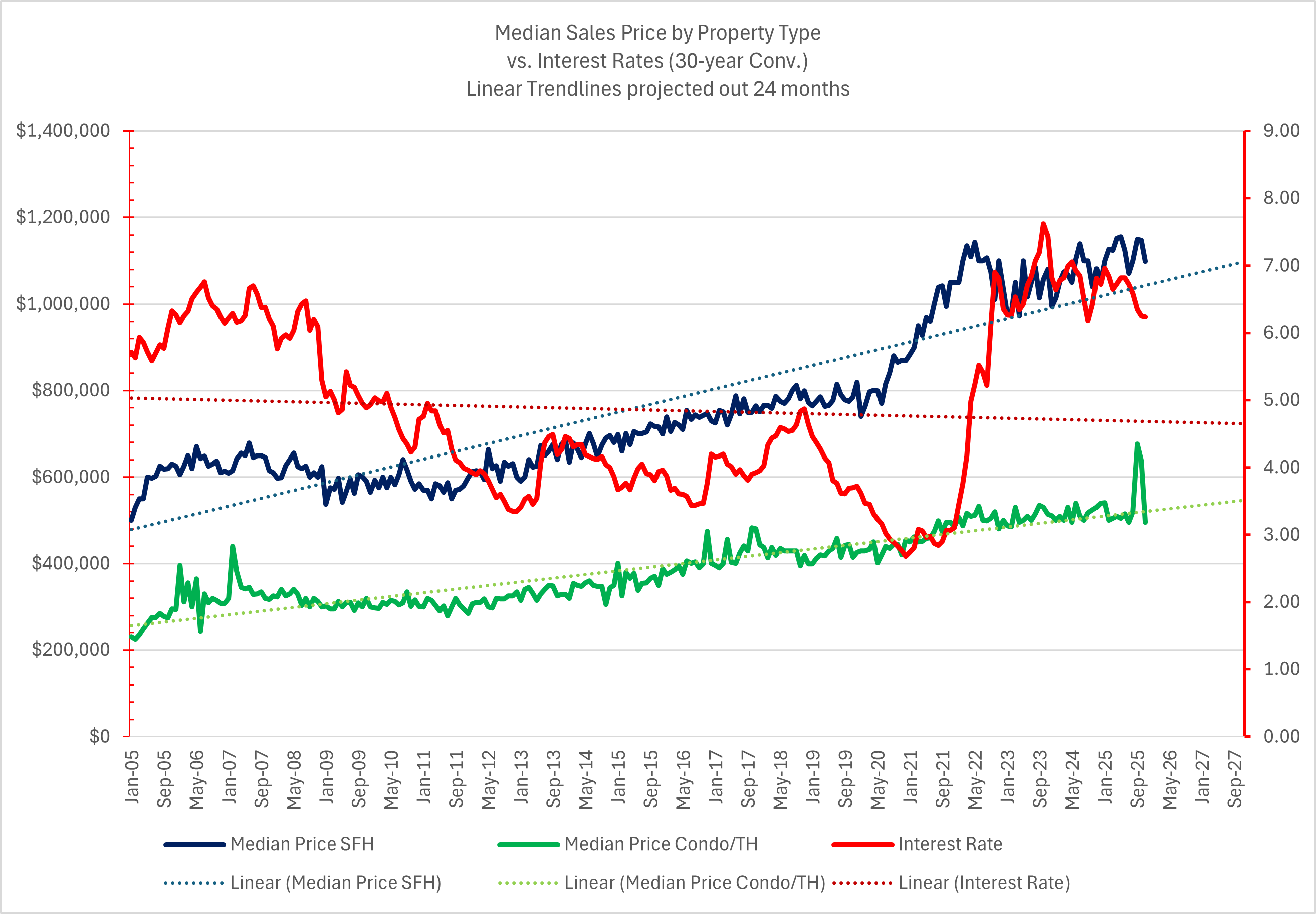 median sales vs interest rate