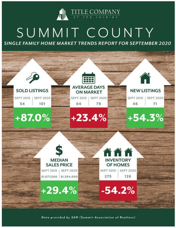 Market Watch September Real Estate Sales