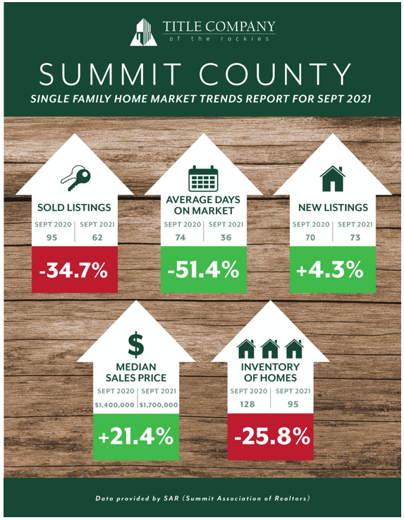 Single family home sales September 2021