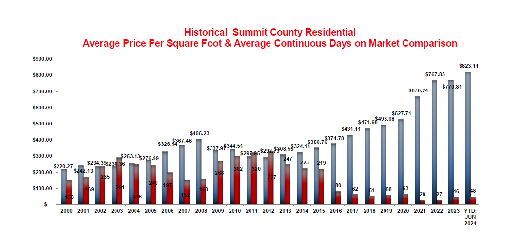 Summit county real estate chart july 2024