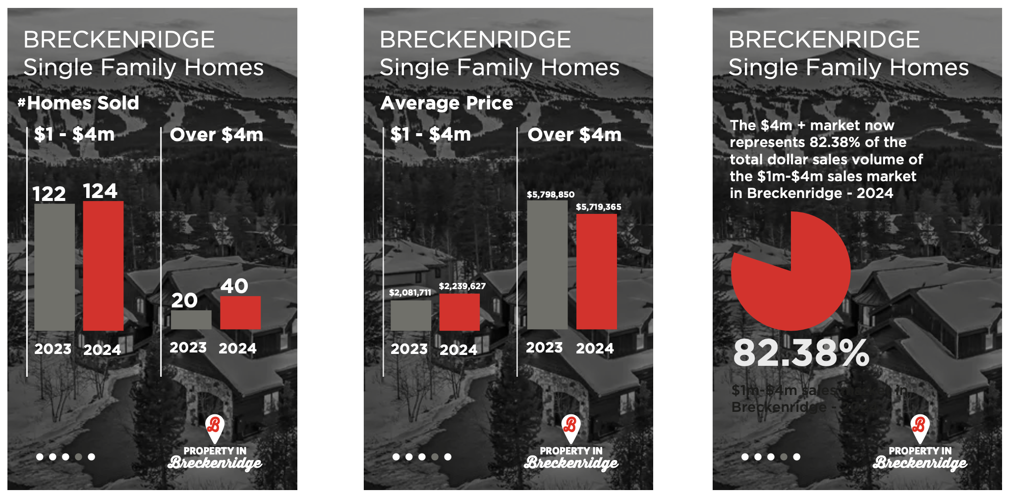 Breckenridge luxury home sales