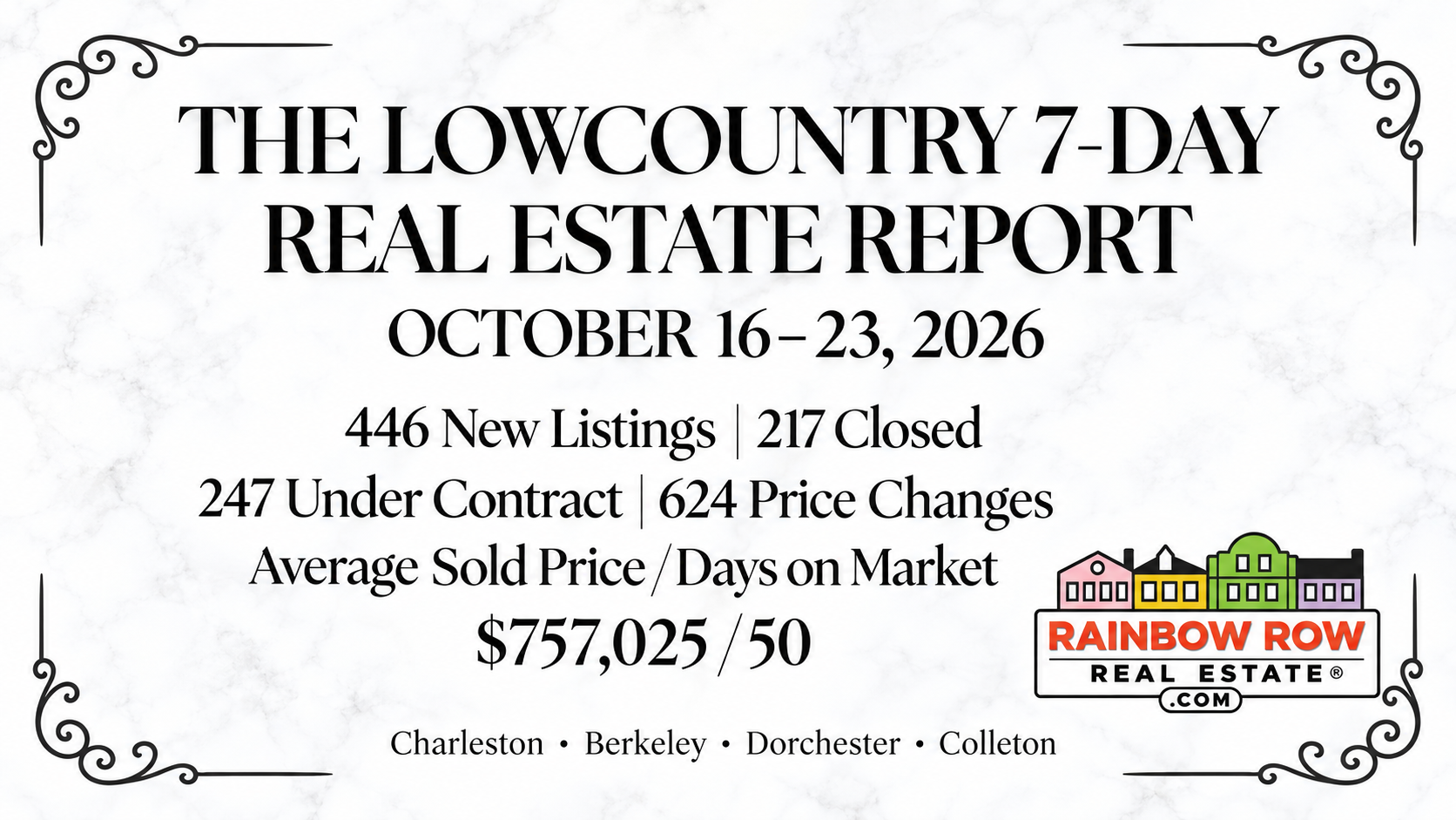Lowcountry 7-day real estate report for October 16–23, 2026, showing 446 new listings, 217 closings, 247 contracts, 624 price changes, a $757,025 average sold price and 50 average days on market.