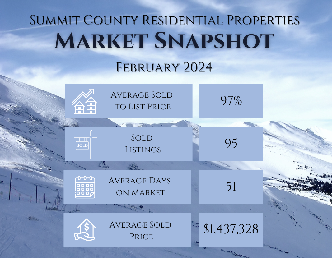 February 2024 Monthly Real Estate Update