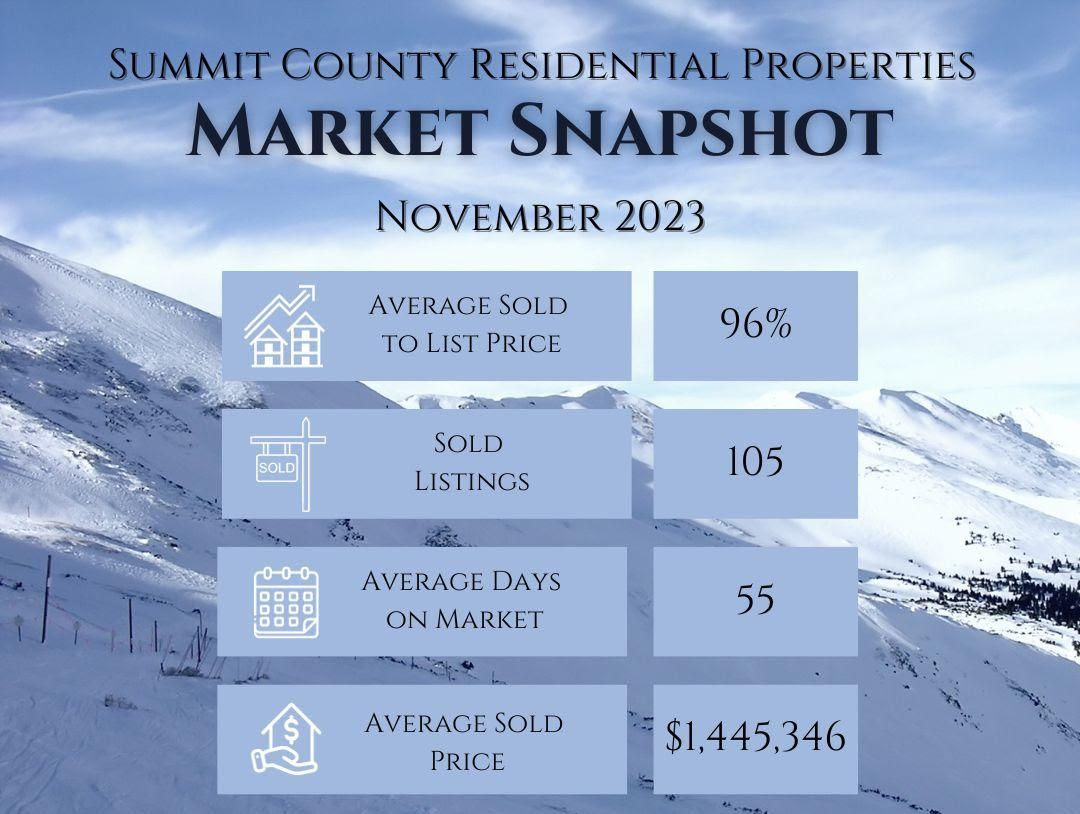 November 2023 Monthly Real Estate Update