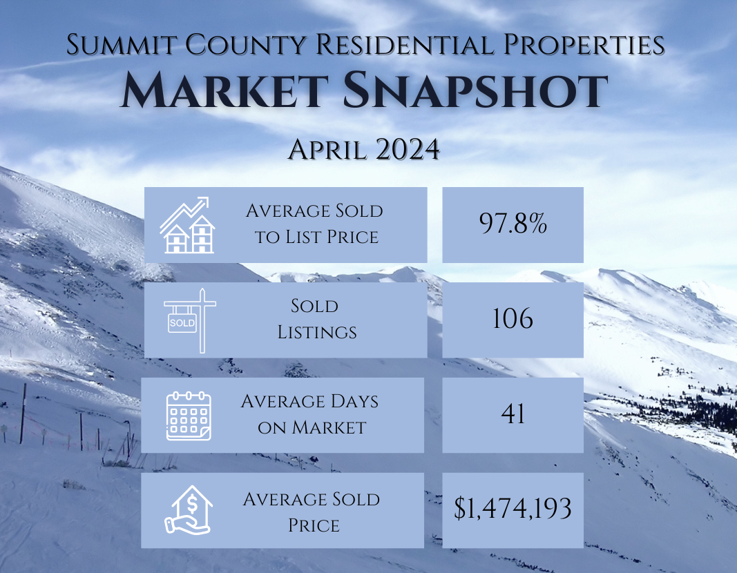 April 2024 Monthly Real Estate Update