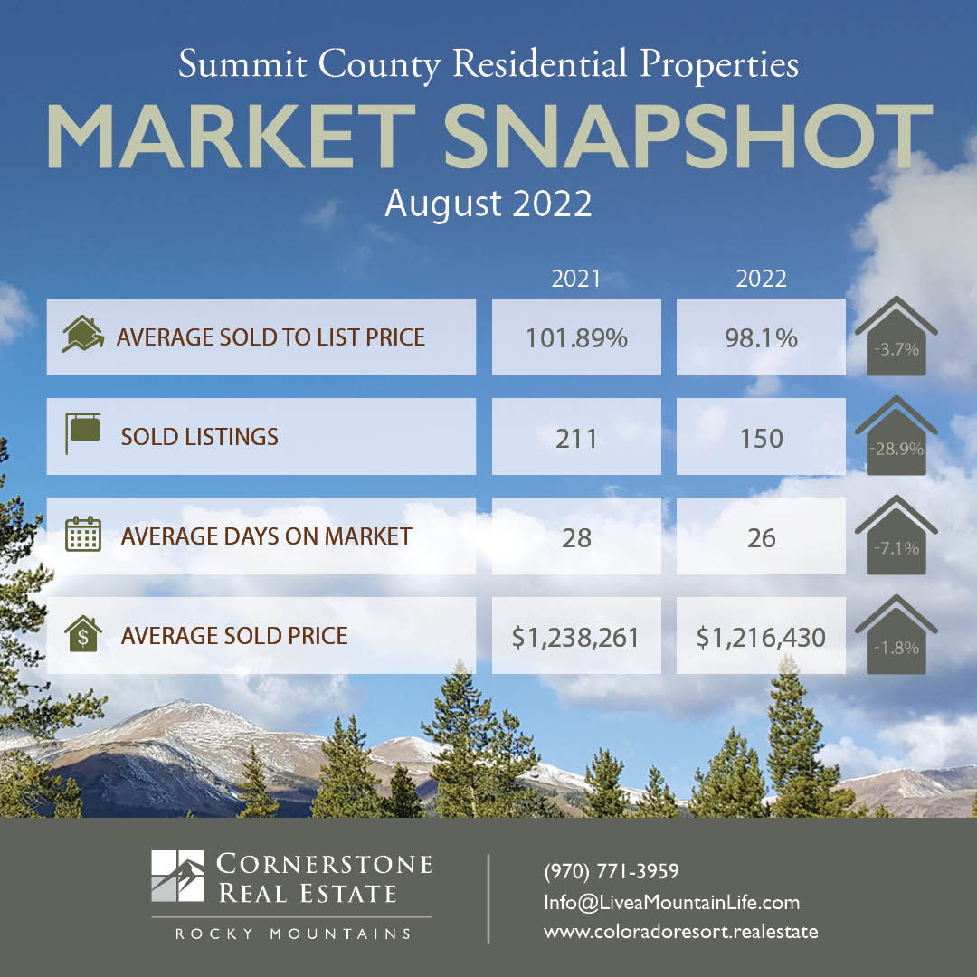 August 2022 Monthly Real Estate Update