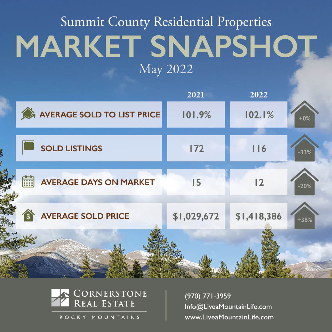 May 2022 Monthly Real Estate Update