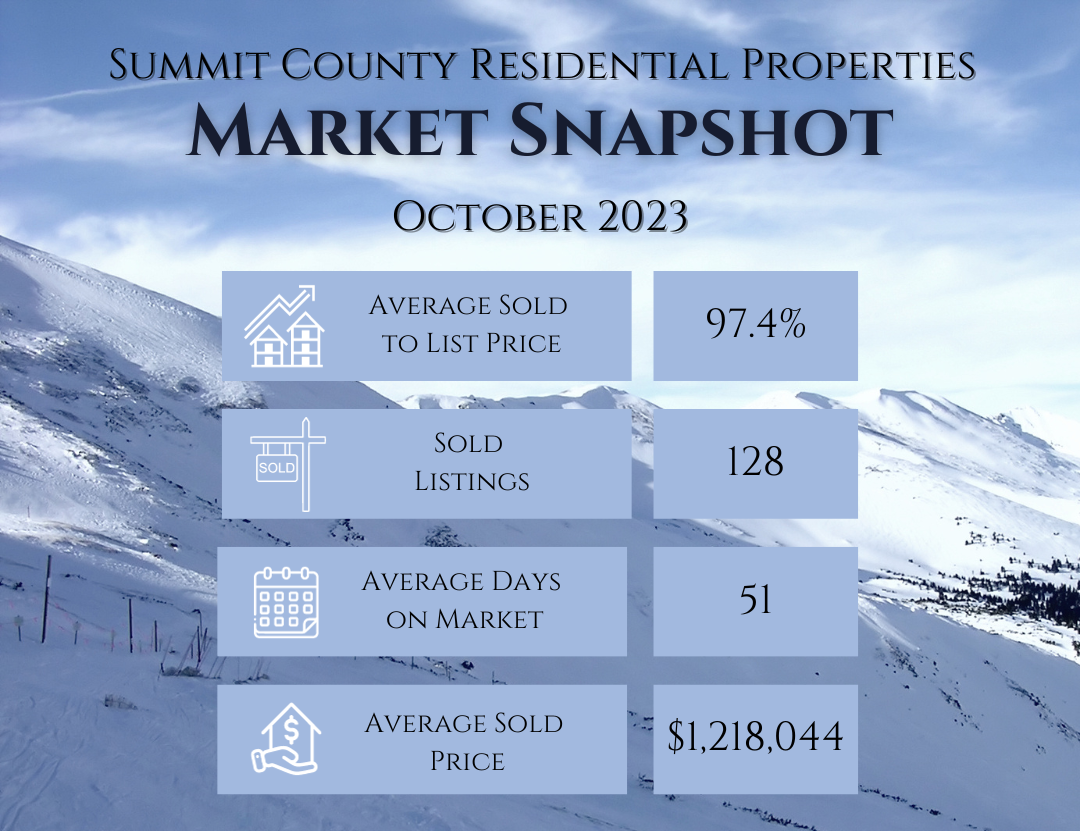 October 2023 Monthly Real Estate Update