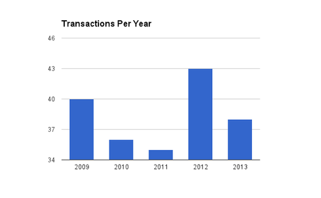 Dillon Valley Real Estate Transactions