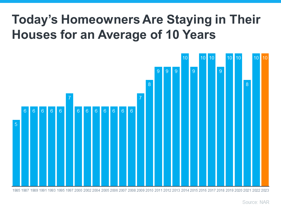 Homeowners Staying in Houses Duration (Years)