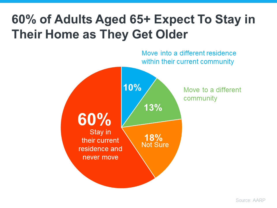 Older Adults Staying in Home as they Age
