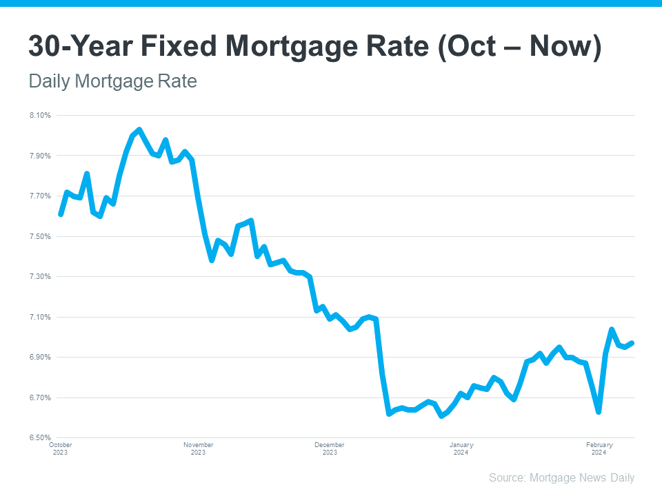 Mortgage Rates