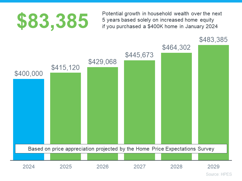 Potential Household Wealth due to Home Ownership