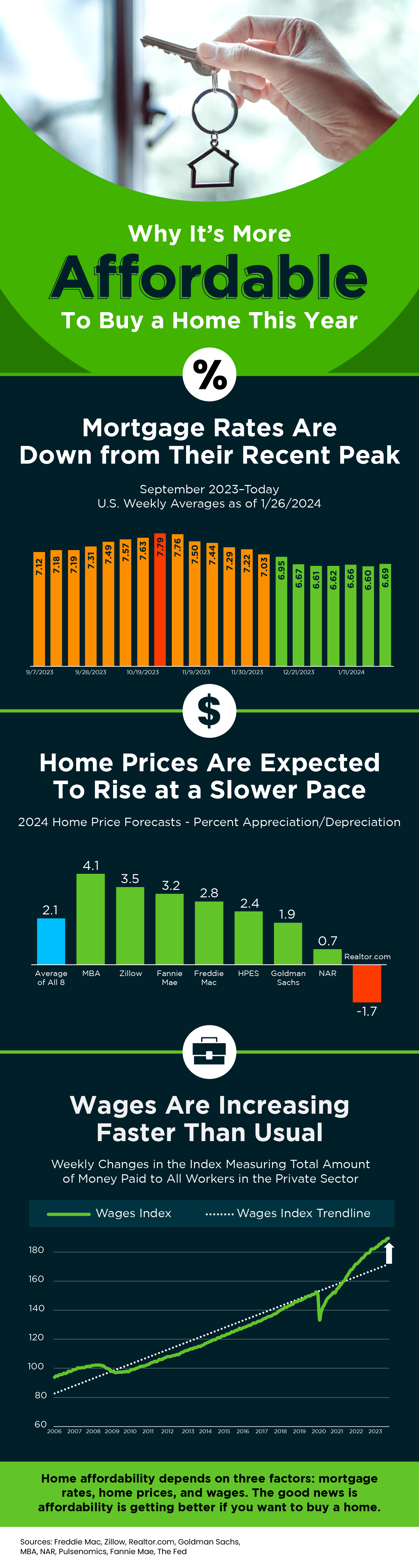 Why it is more affordable to buy a home this year