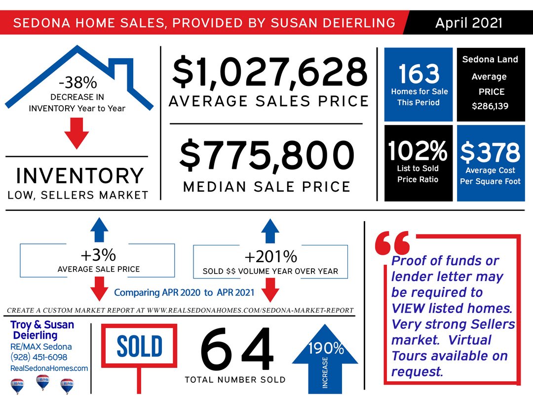 April 2021 Sedona Real Estate Market