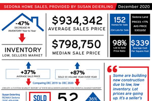December 2020 real estate market statistics