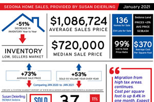 January 2021 Sedona Real Estate Market Statistics