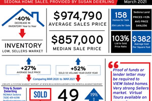 March 2021 Sedona Real Estate Update
