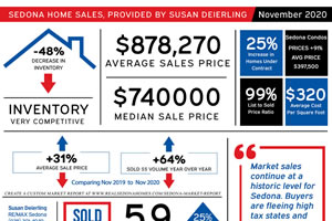 November 2020 Sedona Real estate sales