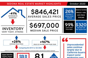 October 2020 - Sedona real estate statistics