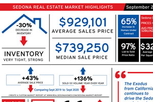 Sedona real estate market update October 2020