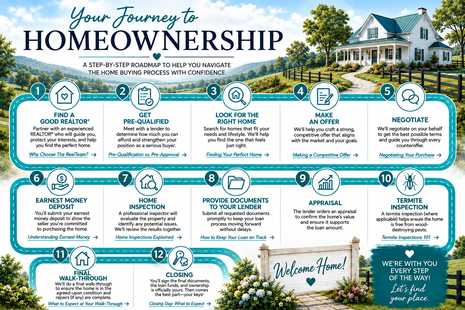 The RealTeam Homes and Land Home Buying Roadmap