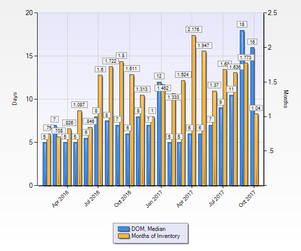 Capitol Hill Real Estate Market Statistics