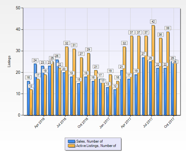 Capitol Hill Real Estate Market Statistics