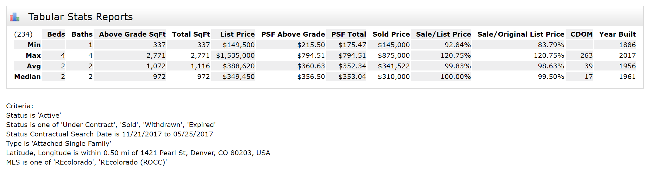 Capitol Hill Real Estate Market Statistics