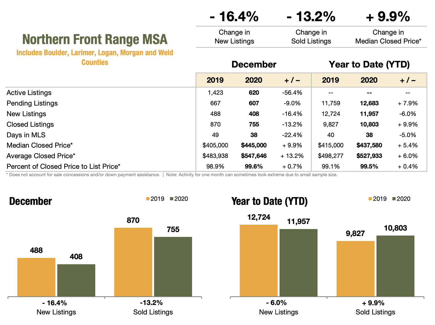 Denver Realtor Reviews Colorado Real Estate Market Report December 2020