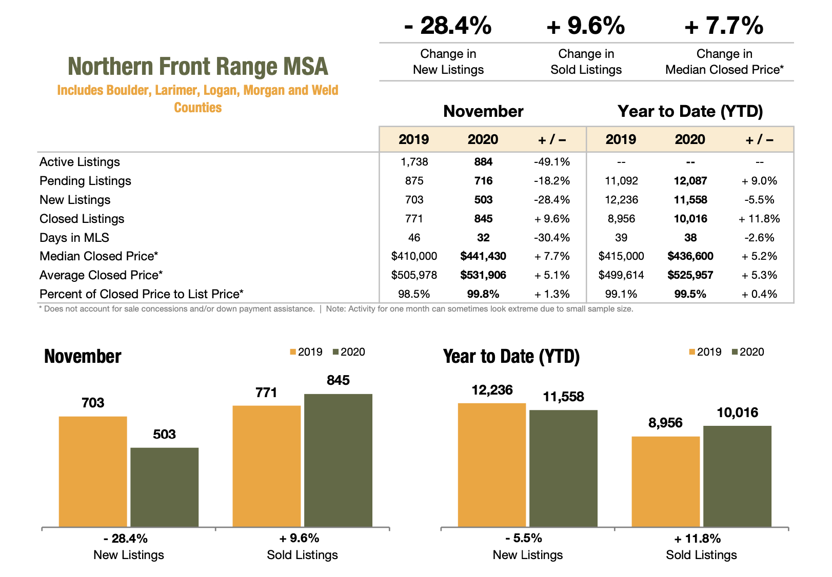 Denver Realtor Reviews Colorado Real Estate Market Report November 2020