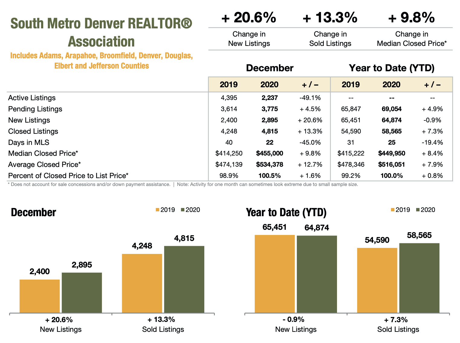 Denver Realtor Reviews Colorado Real Estate Market Report December 2020
