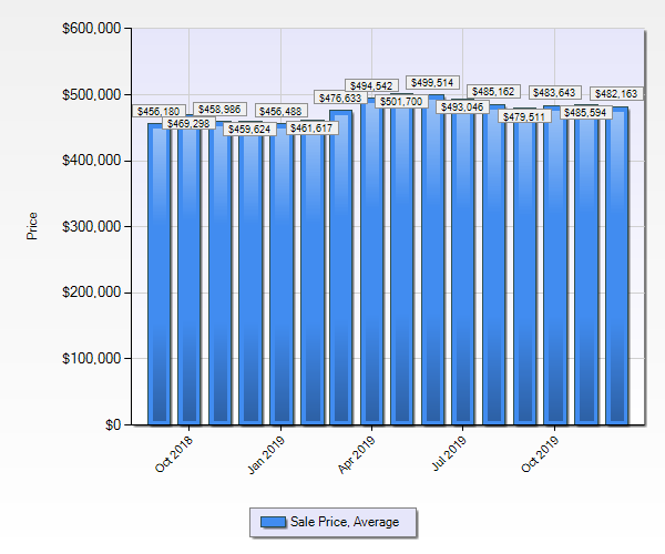 Denver Realtor Reviews Denver Real Estate Market Statistics December