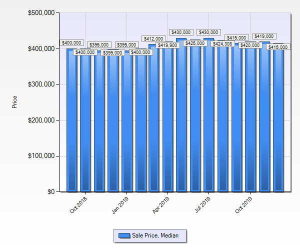 Denver Realtor Reviews Denver Real Estate Market Statistics December