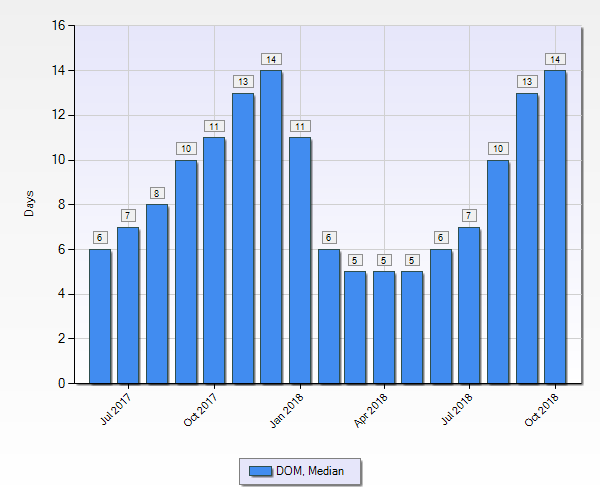 Denver Real Estate Market Statistics October 2018