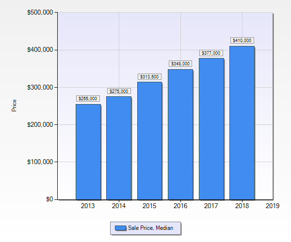 Denver Real Estate Market Statistics October 2018