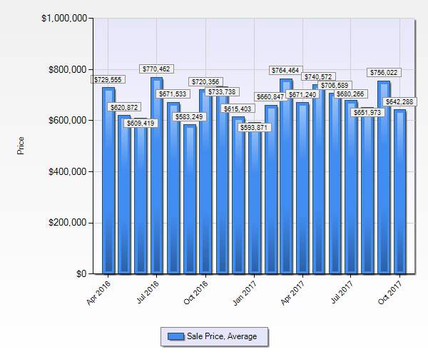 Denver Realtor Reviews Denver Tech Center Real Estate Market Statistics