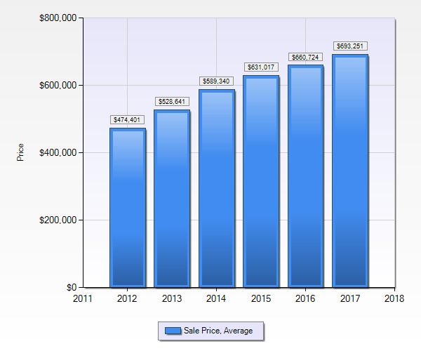 Denver Realtor Reviews Denver Tech Center Real Estate Market Statistics