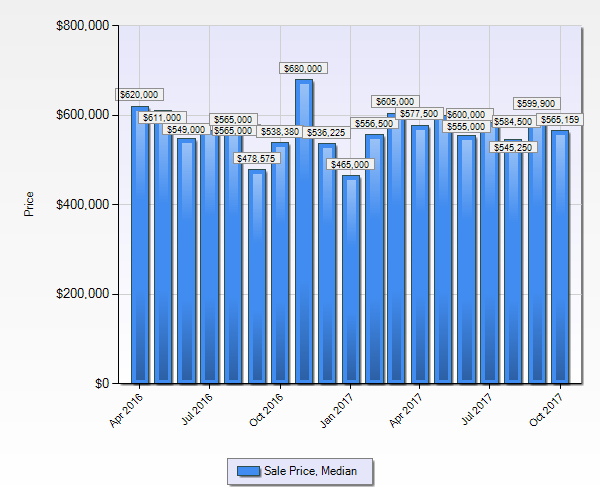 Denver Realtor Reviews Denver Tech Center Real Estate Market Statistics