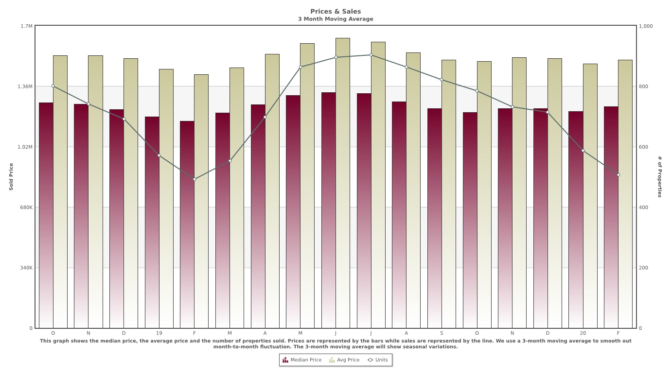 Price vs. Sales Graph Santa Clara County March 2020