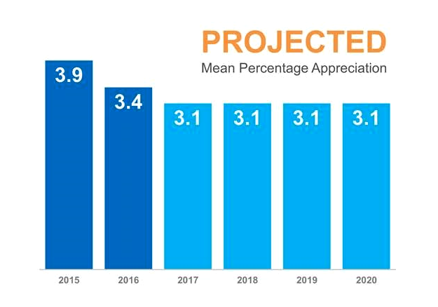 Projected Mean Percentage Appreciation