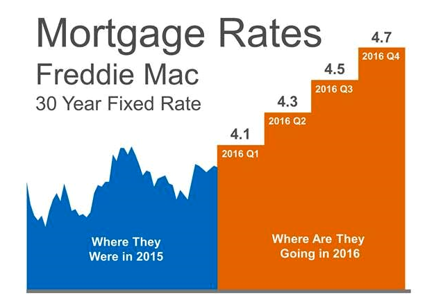 Mortgage Rates