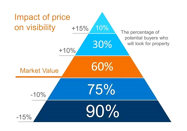 Impact of Home Prices on Visibility