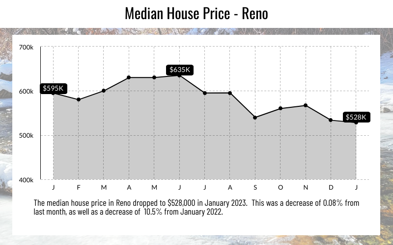 Reno, NV Media Price Point, January 2023