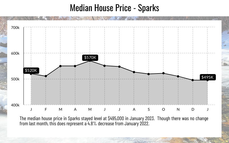 Sparks, NV Media Price Point, January 2023