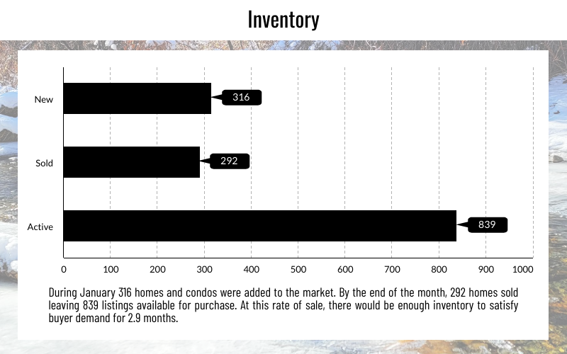 Reno & Sparks, NV Real Estate Inventory, January 2023